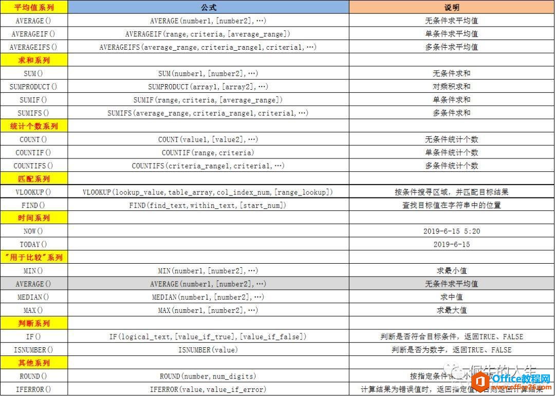 <b>Excel 在工作中最常用的函数汇总大全</b>