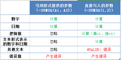 <b>Excel SUMSQ 函数 使用实例教程</b>