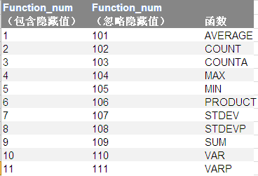 <b>excel中SUBTOTAL函数是一个汇总函数 SUBTOTAL函数的用法介绍</b>