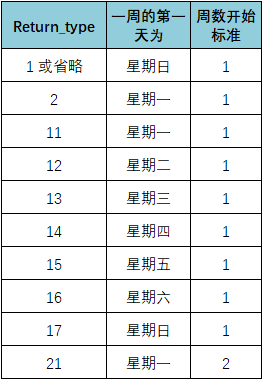 <b>Excel WEEKNUM 函数 使用实例教程</b>