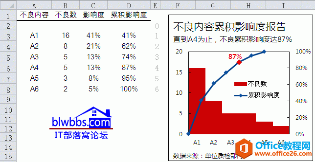 <b>excel 柏拉图的制作过程，通过一个形象的实例理解excel柏拉图的应用</b>