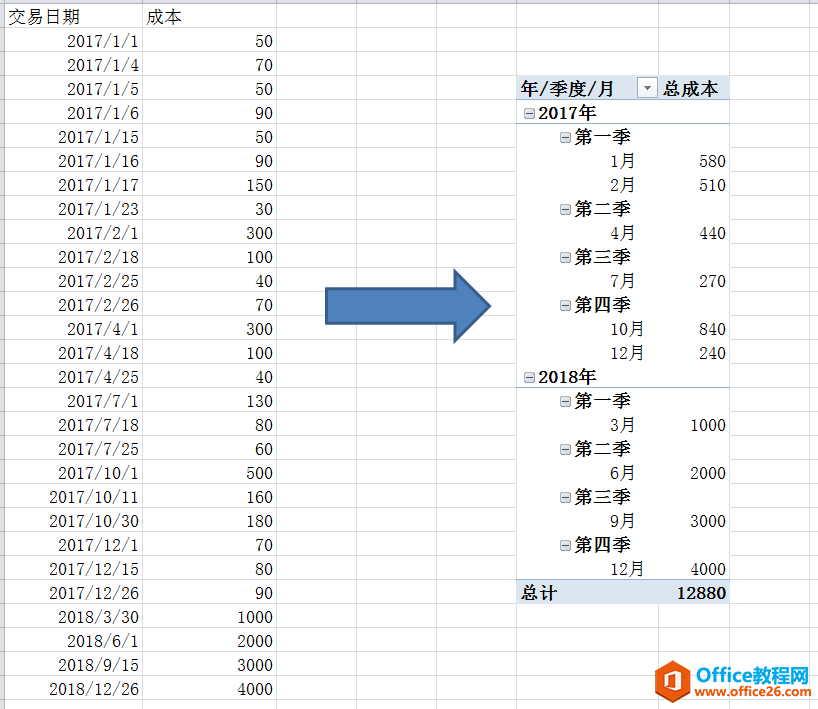 <b>Excel 数据透视表-按年月分组统计成本</b>