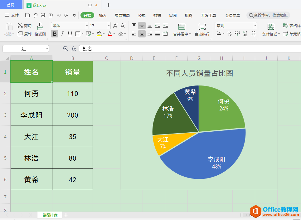 <b>WPS如何让饼图扇区按面积从大到小顺时针排列方便阅读？</b>