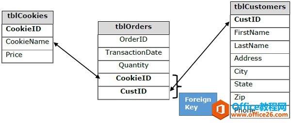 <b>Access关联数据 Access如何关联数据</b>