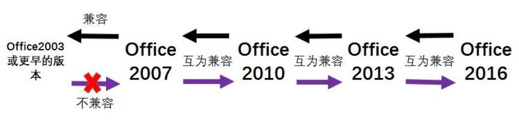 <b>office版本兼容性详解</b>