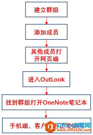 <b>如何利用OneNote实现协同办公</b>