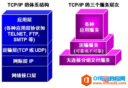 <b>tcp/ip协议包含有哪几层</b>