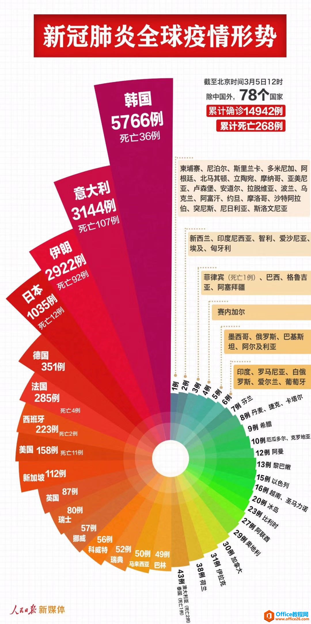 <b>PPT如何绘制一个螺旋饼图 PPT绘制南丁格尔玫瑰图  PPT绘制螺旋饼图实例教程</b>