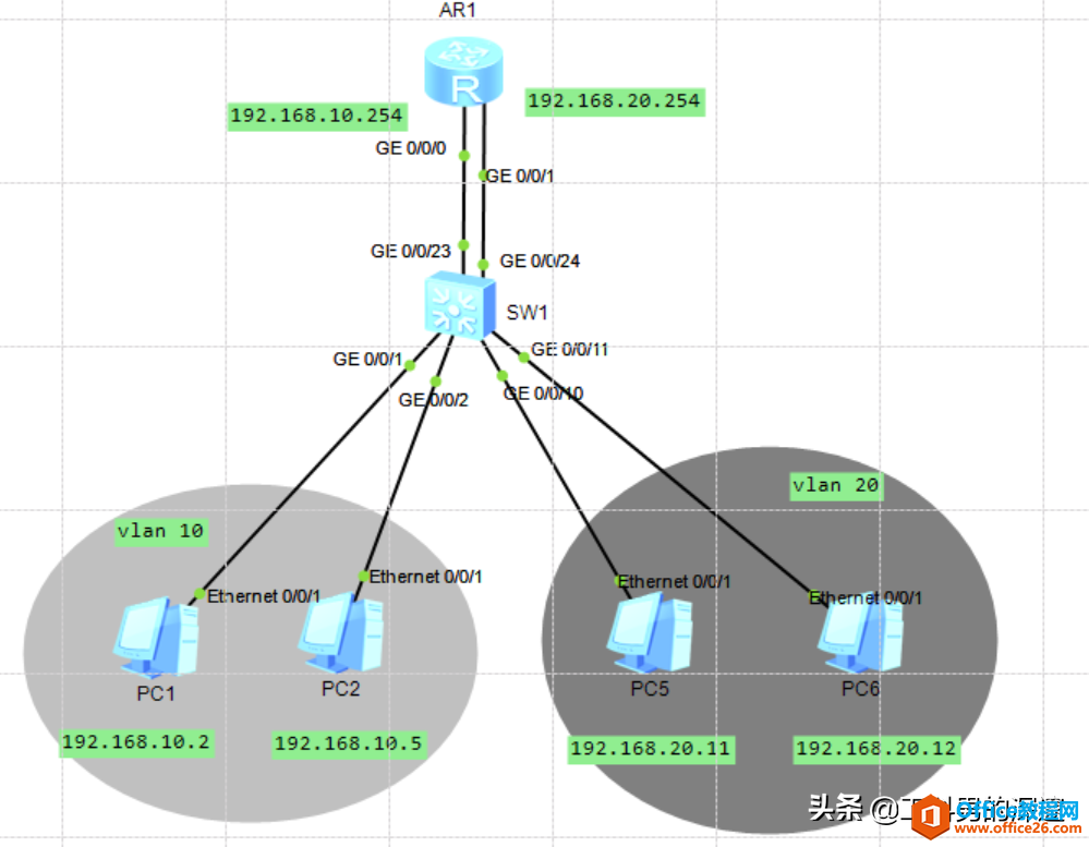 <b>双网口路由器实现多VLAN互相通信实现教程</b>