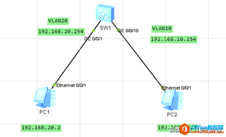 <b>同一台交换机上有多个VLAN之间的通讯配置</b>