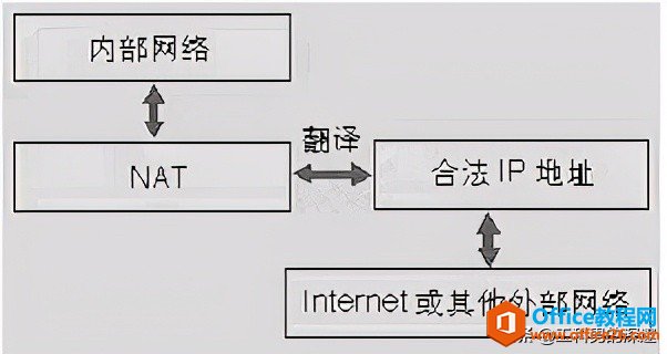 <b>当公网IP地址不够用，内网电脑如何访问互联网</b>