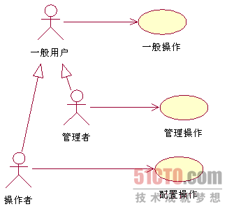 <b>UML建模中绘制UML用例图行之有效的办法</b>